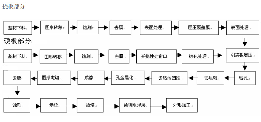 軟硬結合板生產工藝
