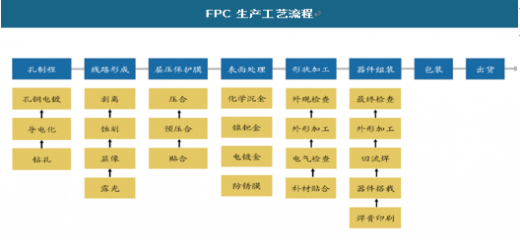 FPC生產工藝流程