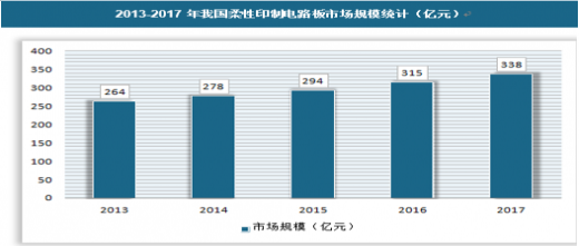 2013-2017年我國柔性印制電路板市場規模統計